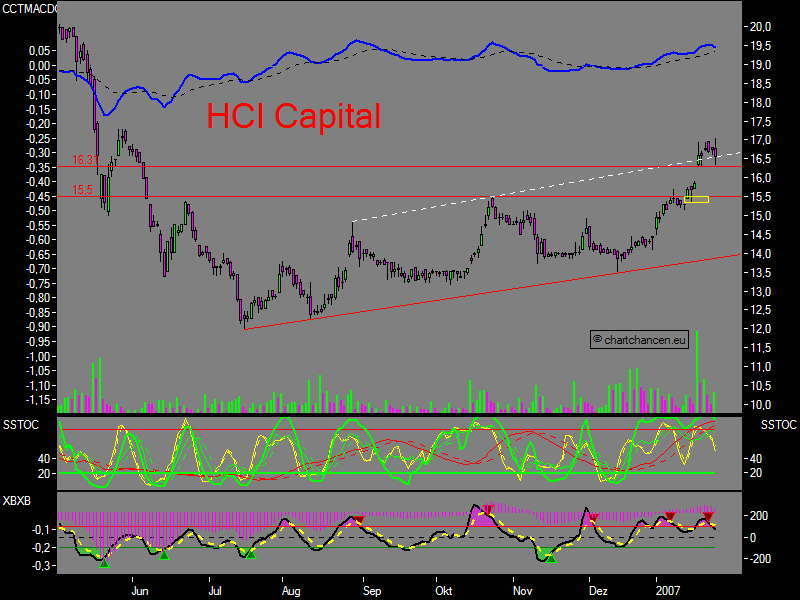 Chartchancen - HCI Capital 79164