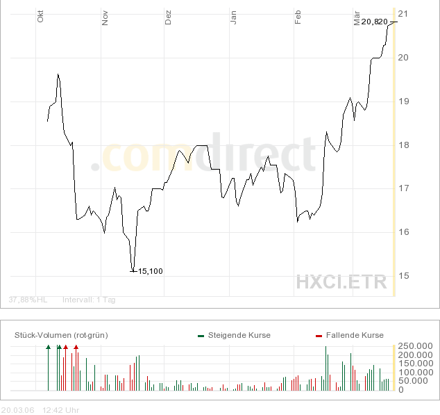 HCI Capital kaufen, die Dividendenperle 2006 33718