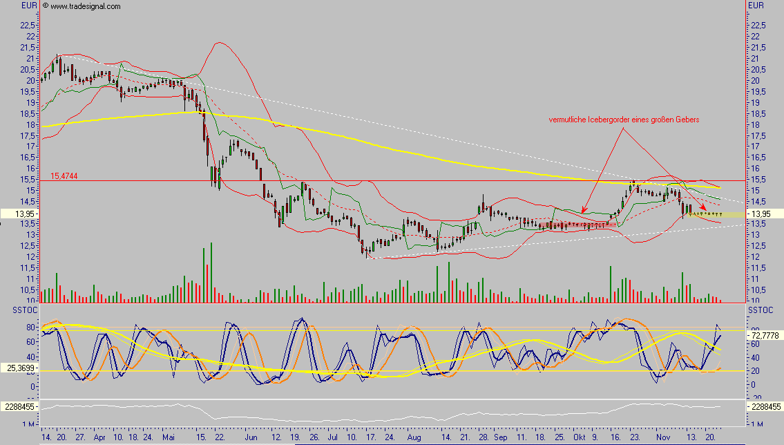 HCI die Dividendenperle bricht aus,10 % Dividende 68661
