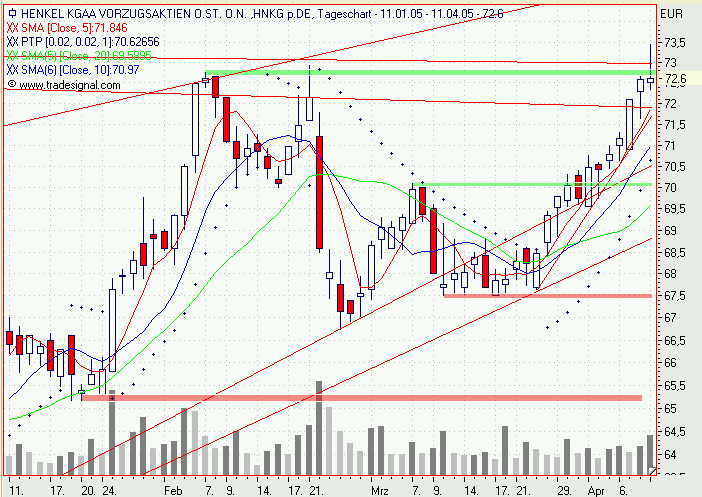 Einzelwerte zum TTT 6987