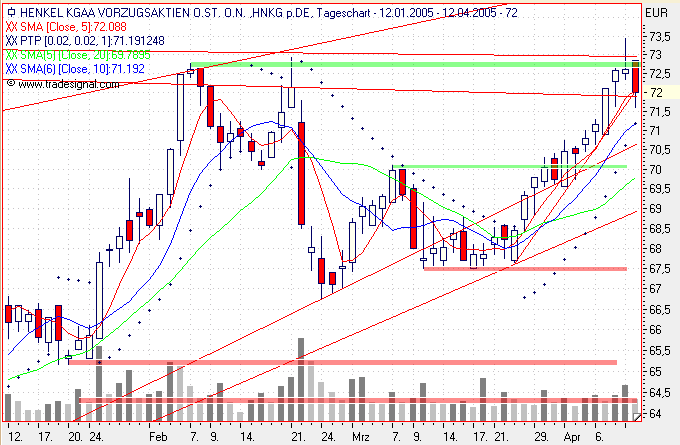 Einzelwerte zum TTT 7021