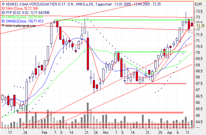Einzelwerte zum TTT 7086