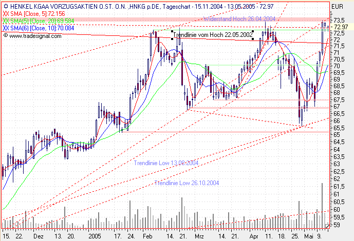 Einzelwerte zum TTT 8508
