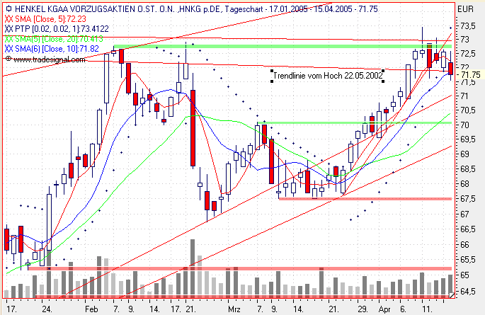Einzelwerte zum TTT 7160