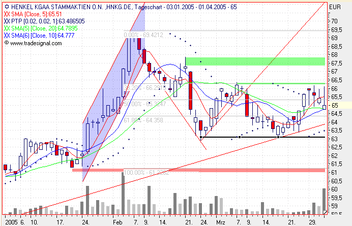 Einzelwerte zum TTT 6680