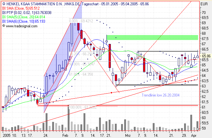 Einzelwerte zum TTT 6758