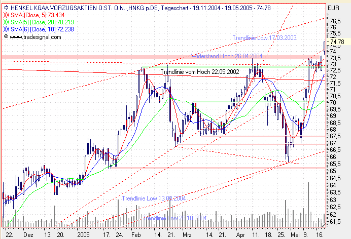 Einzelwerte zum TTT 8798