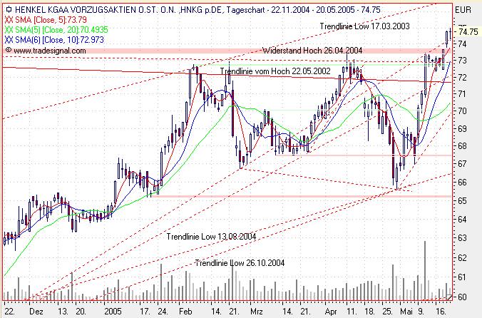 Einzelwerte zum TTT 8857
