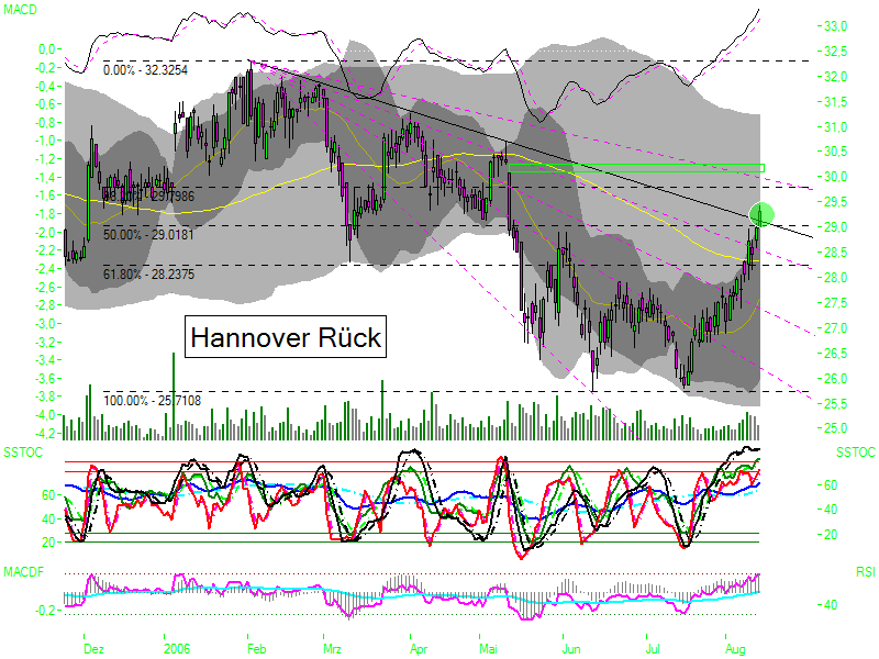 Hannover Rück Ende der Talfahrt? 51565