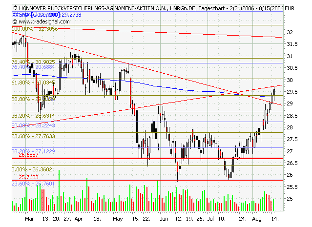 Hannover Rück Ende der Talfahrt? 51767