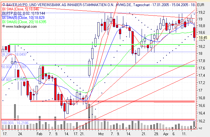 Einzelwerte zum TTT 7202