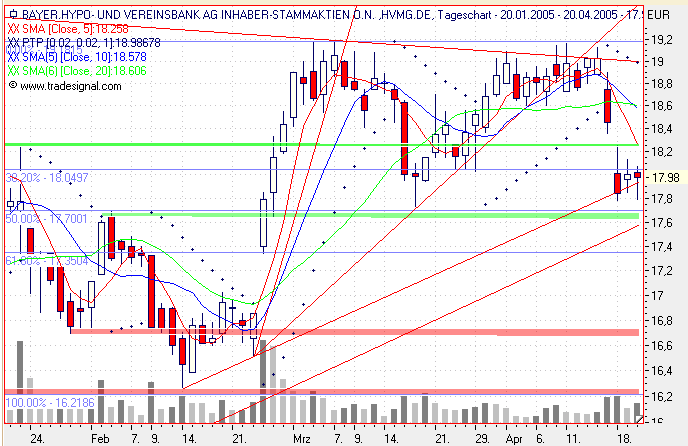 Einzelwerte zum TTT 7340