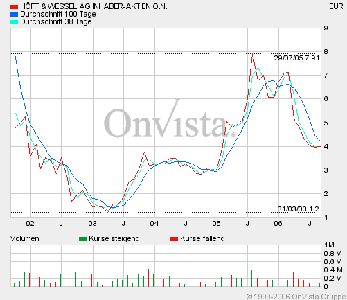 Höft & Wessel 55538
