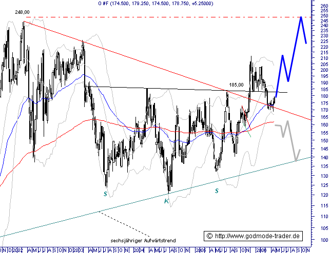 HAFER mit Kaufsignal 38807