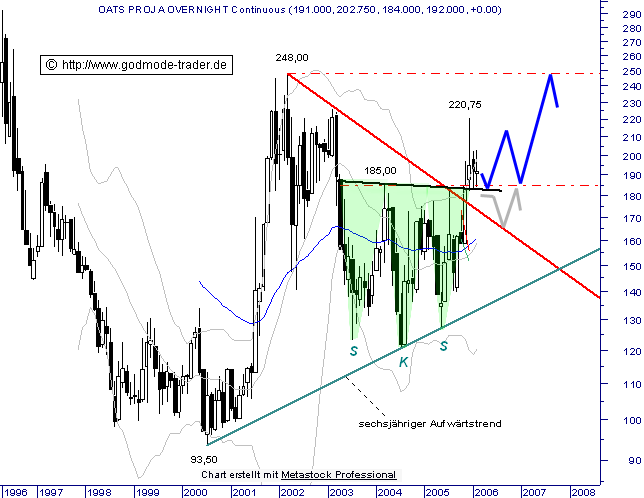 HAFER mit Kaufsignal 30350