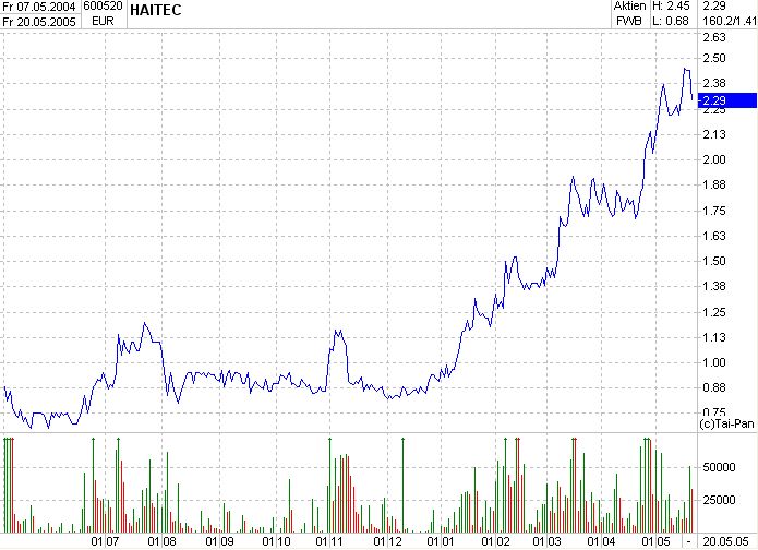Tria AG (744360) geht ab ... 8886