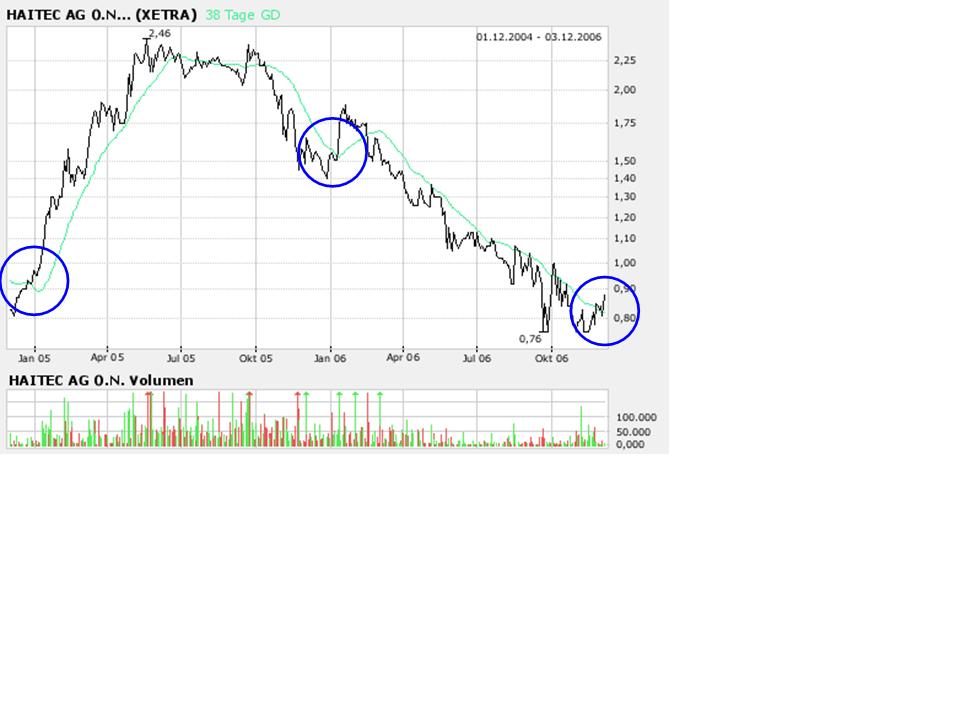 Haitec AG mit guten Zahlen! Nun Rebound? 69849