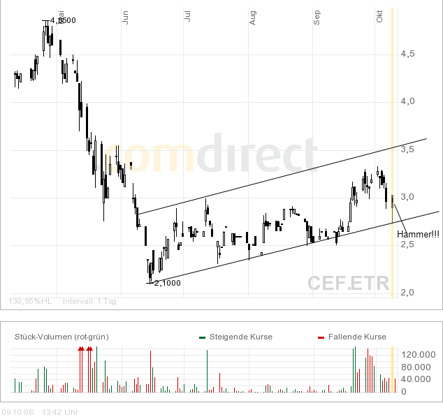 Concord Effekten: strong buy, Kurspotenzial 89% 61047