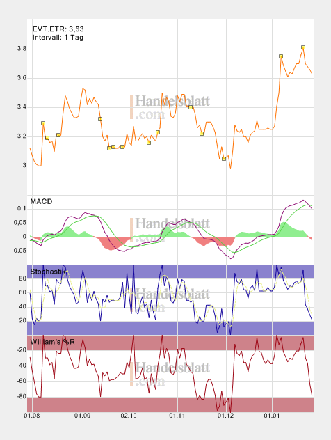 Break Even bei EVOTEC ! 79205