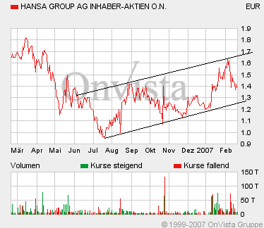 Hansa Group -Fokus auf's Kerngeschäft 83638