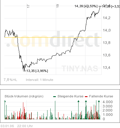 NANOTECHNOLOGIE-WKN:911428 Harris&Harris 24486