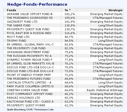 Performance Hedgefonds 1 19605