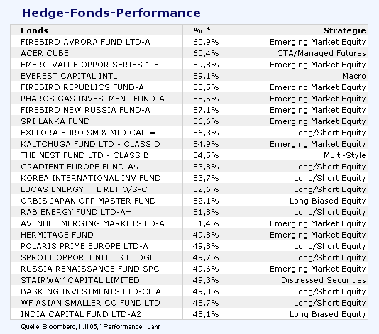 Performance Hedgefonds 1 19606