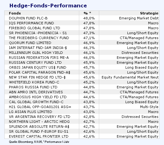 Performance Hedgefonds 1 19607