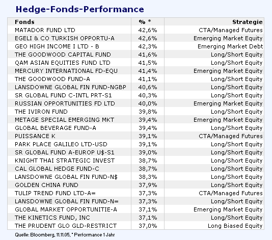 Performance Hedgefonds 1 19608