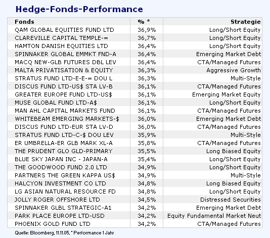 Performance Hedgefonds 1 19609