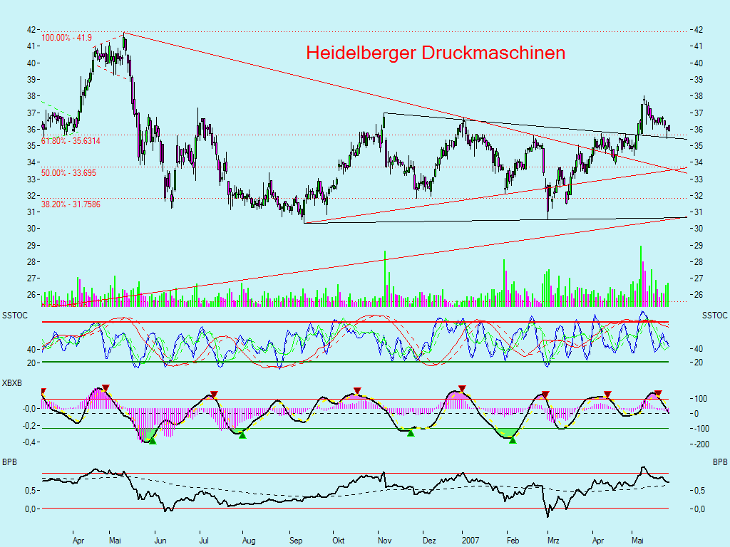 Dax-Einzelwertetrading KW 04 100548