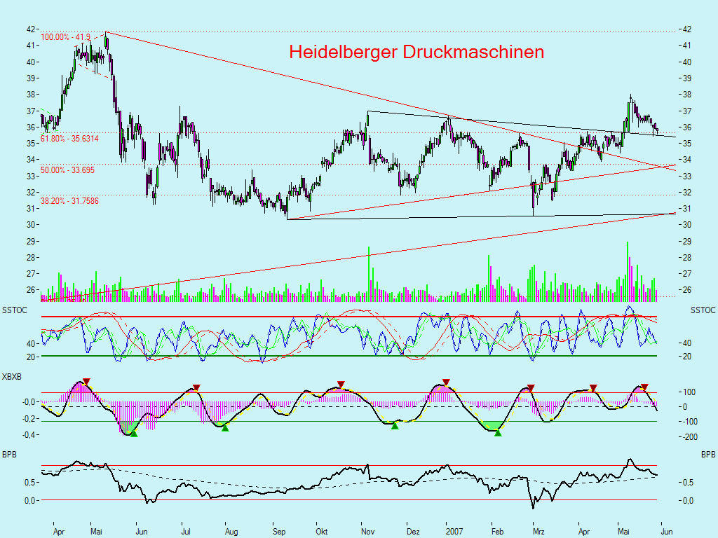 Dax-Einzelwertetrading KW 04 100762