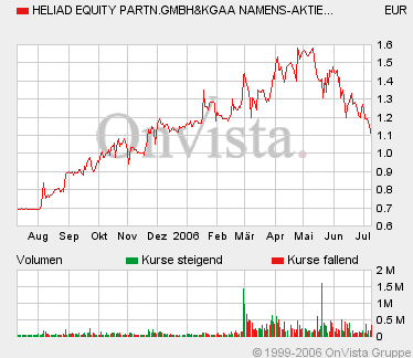 $ Heliad Equity Partners $ 46396