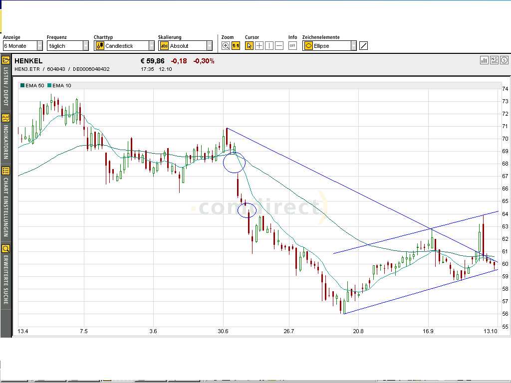 Einzelwerte zum TTT 1860