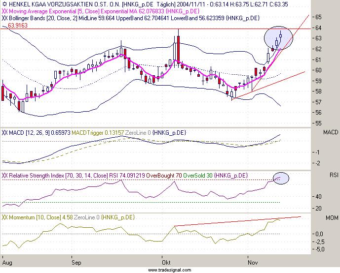 Einzelwerte zum TTT 2519