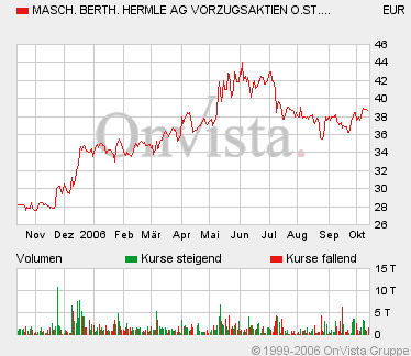 Hermle mit beeindruckenden Zahlen 61844