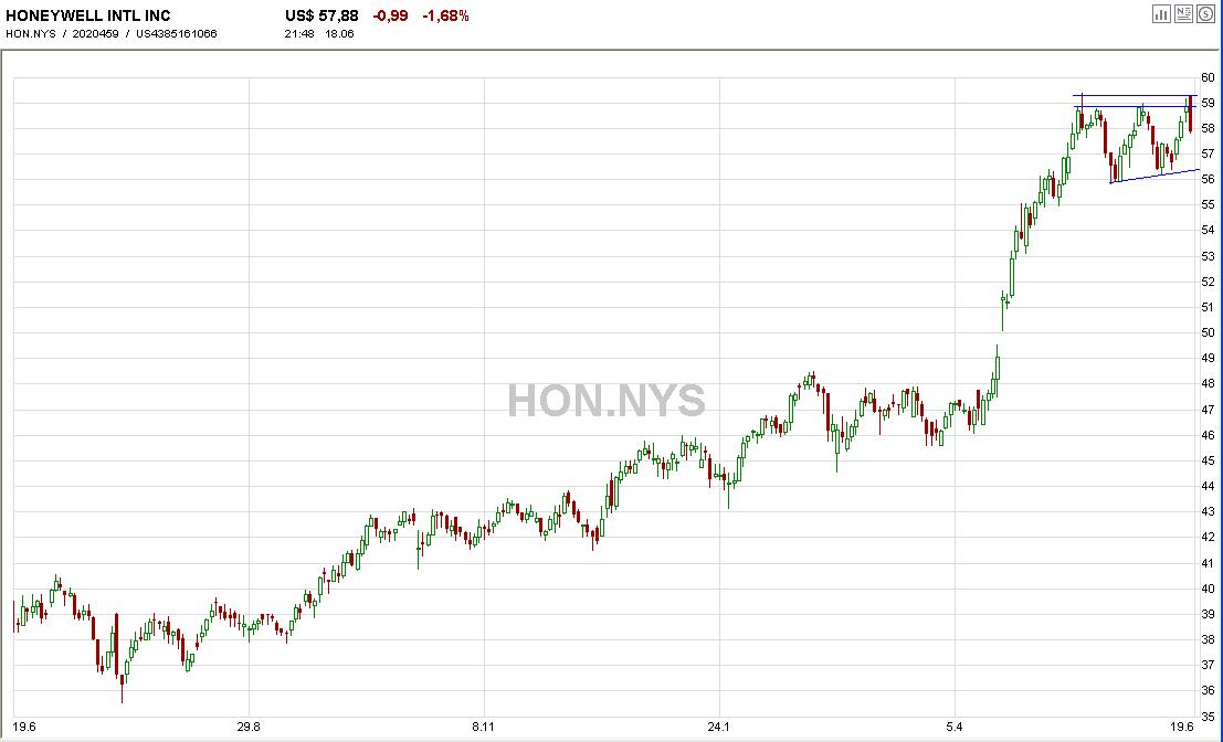 DOW & NASDAQ Einzelwertetrading 104116