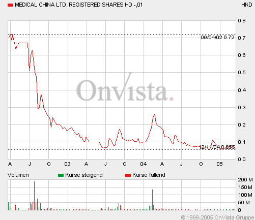 Medical China; große Chancen, kleine Risiken 6297