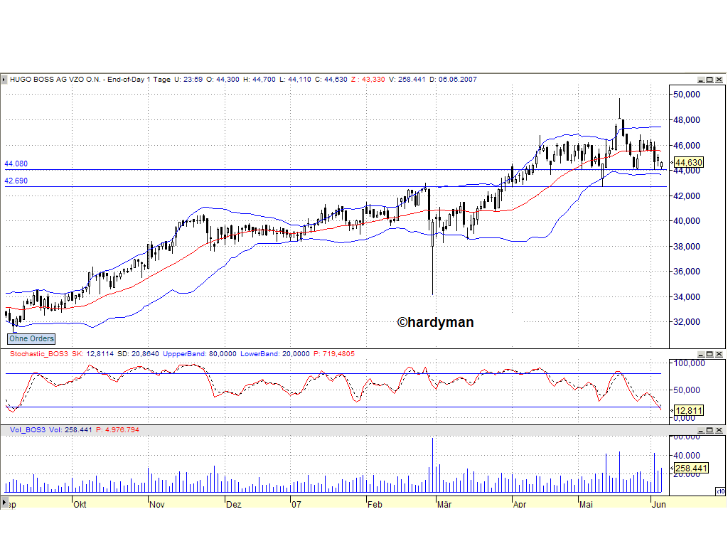 Dax-Einzelwertetrading KW 04 101910