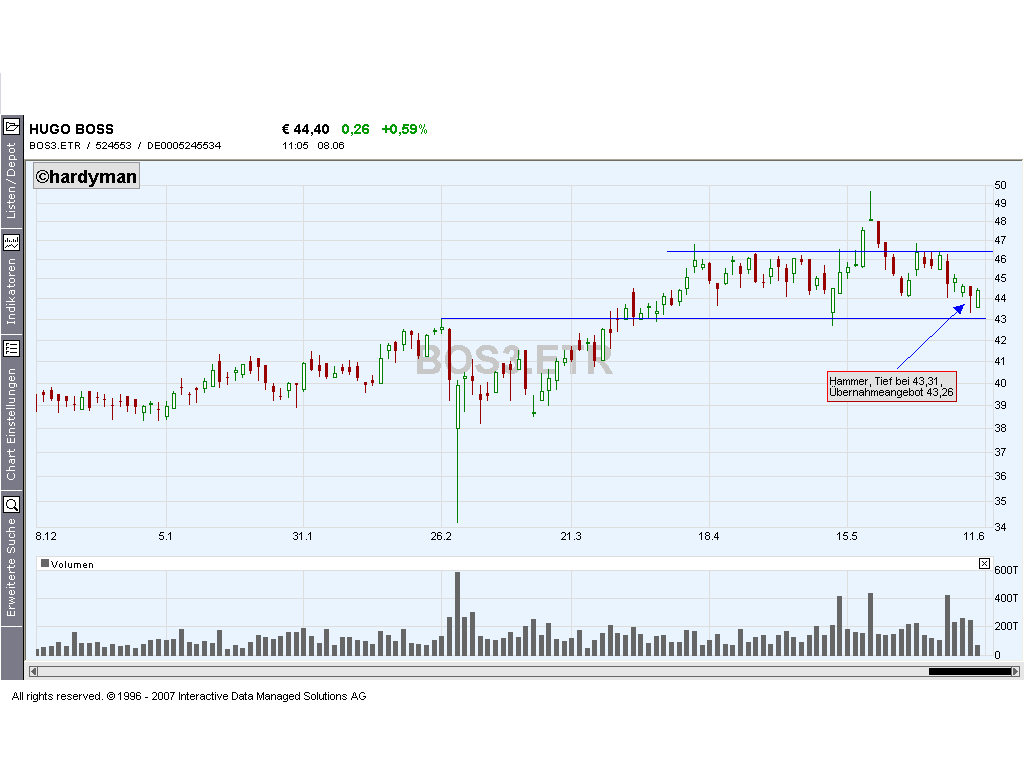 Dax-Einzelwertetrading KW 04 102228