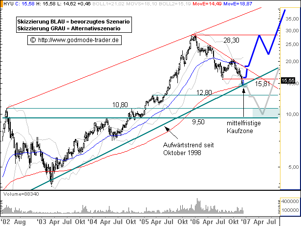 Hyundai Motor - billigste Autoaktie der Welt!!! 73925