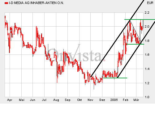 neues von I-D Media 6179