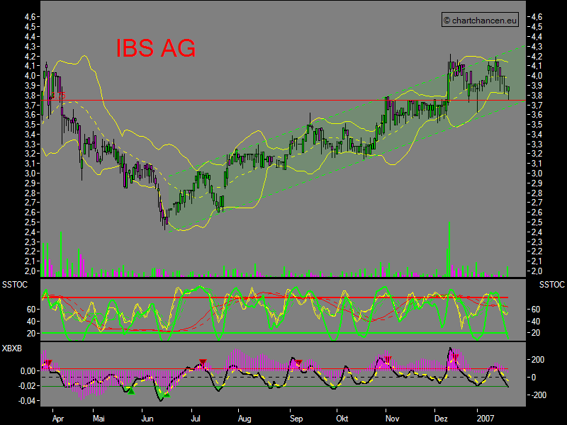 Chartchancen - IBS AG 78566