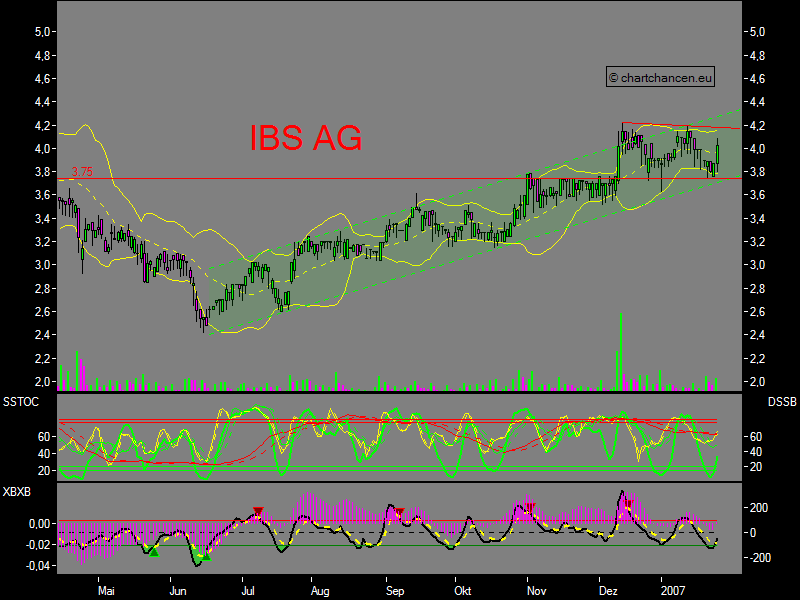 Chartchancen - IBS AG 79158