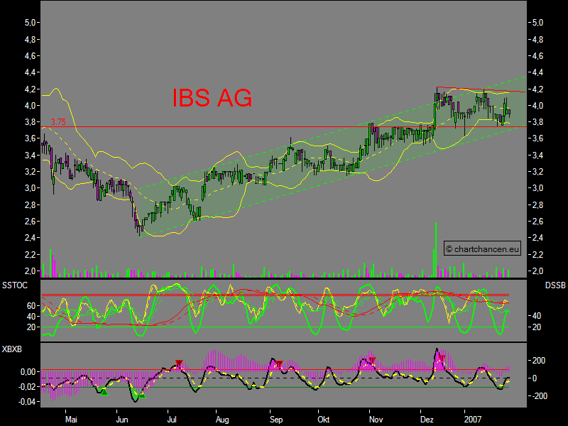 Chartchancen - IBS AG 79787