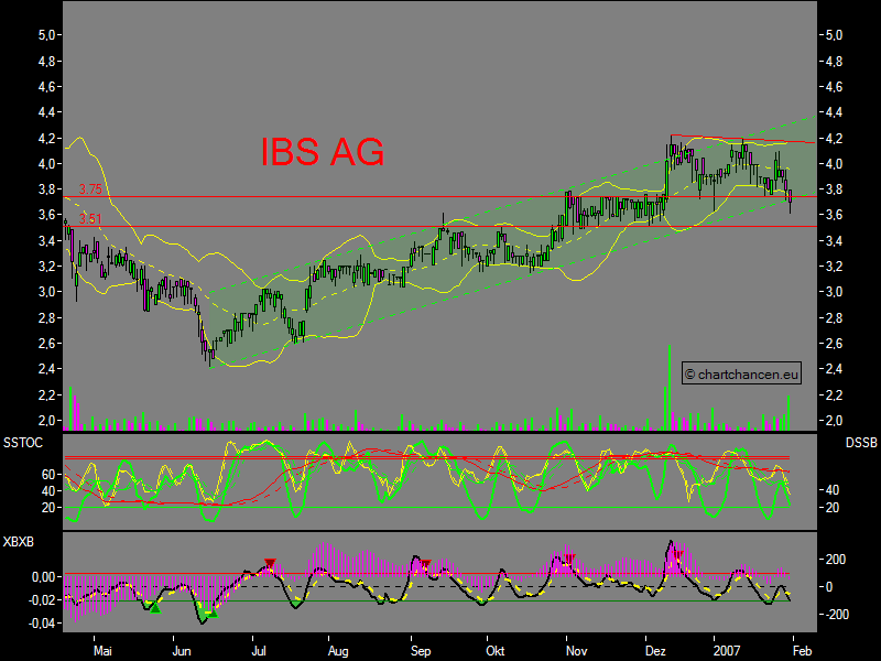 Chartchancen - IBS AG 80196