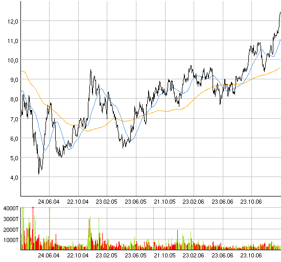 Kursverdoppelung bei Actua Corporation (vorm. Internet Capital) 84527