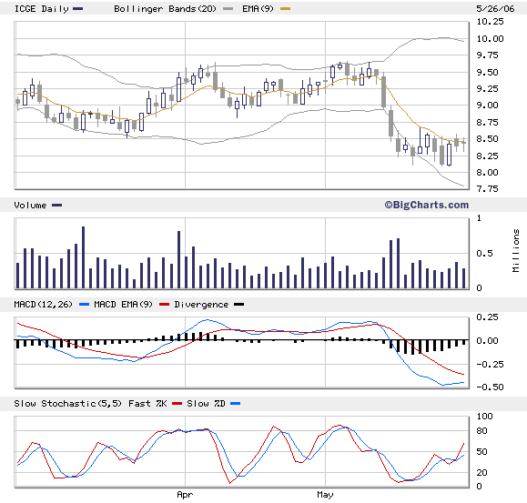 Kursverdoppelung bei Actua Corporation (vorm. Internet Capital) 42044