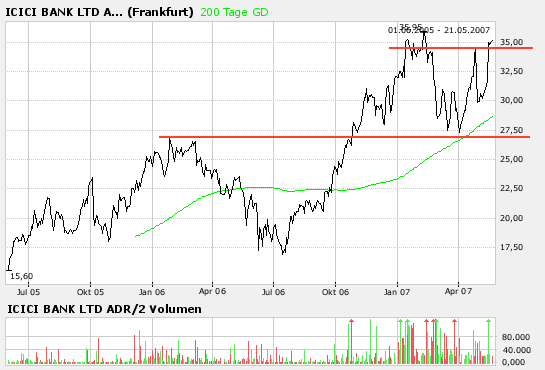 ICICI Bank Ltd. - Vielleicht mal wieder Indien? 99159