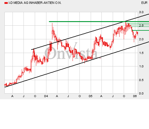 neues von I-D Media 27507